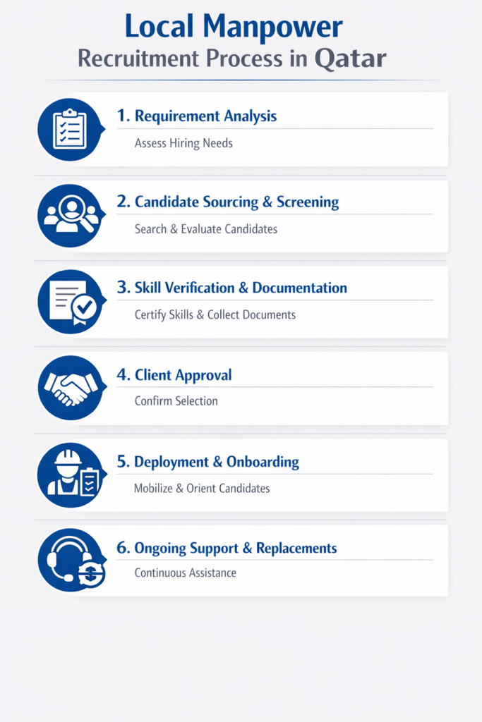 Najco Qatar’s Local Manpower Recruitment Process