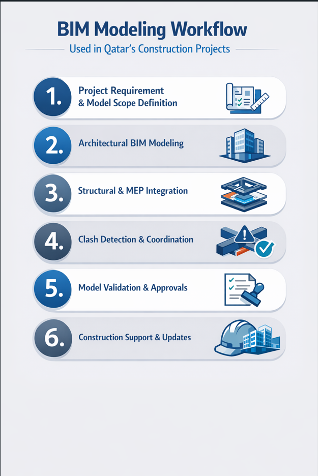 BIM Modelling Workflow Najco Qatar